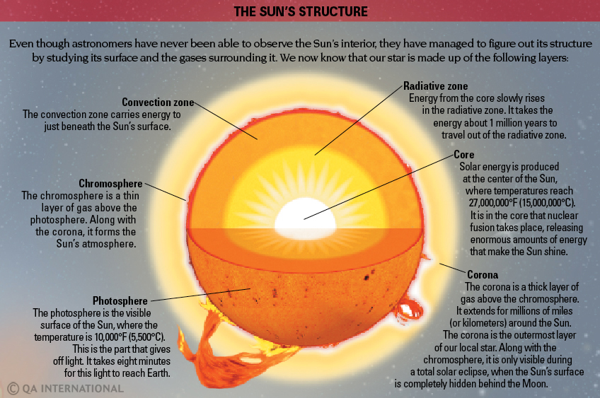 How does heat travel from the sun to the earth?