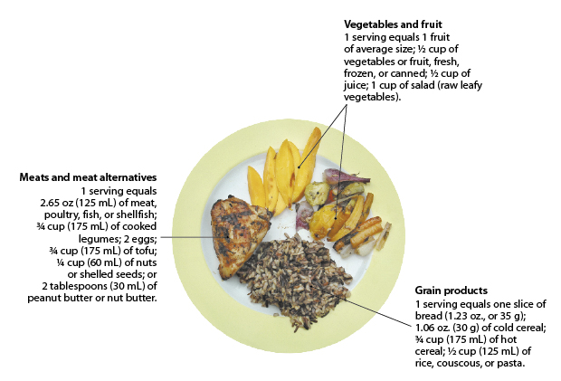 Balanced Meal Chart