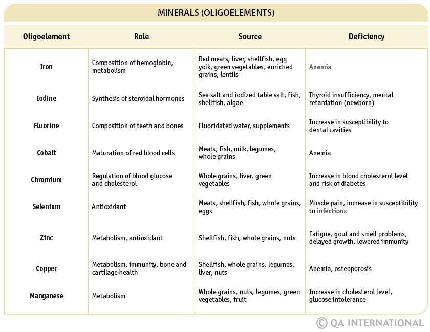 sources of minerals