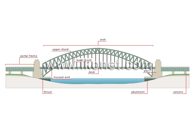 Transport And Machinery Road Transport Fixed Bridges Arch Bridge Image Visual Dictionary