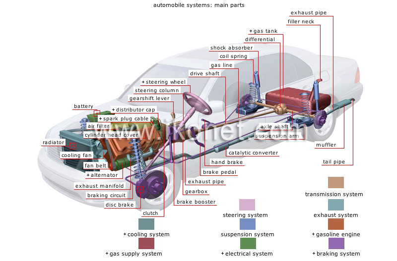 Badkamer Tahiti Onmiddellijk transport and machinery > road transport > automobile > automobile systems  image - Visual Dictionary