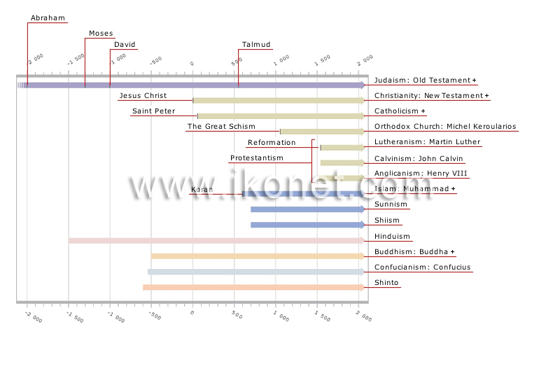 chronology of religions image