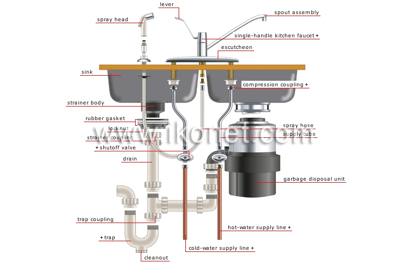 House Plumbing Examples Of Branching Garbage Disposal