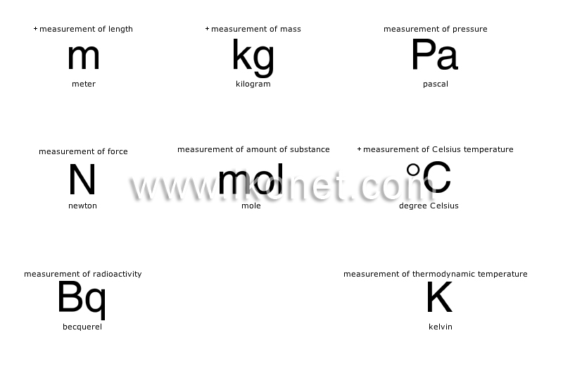 international system of units image