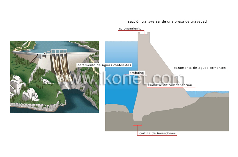 energía > hidroelectricidad ejemplos de presas presa imagen Diccionario Visual