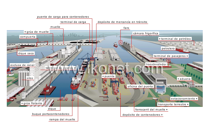 transporte y vehículos > transporte > puerto Diccionario Visual