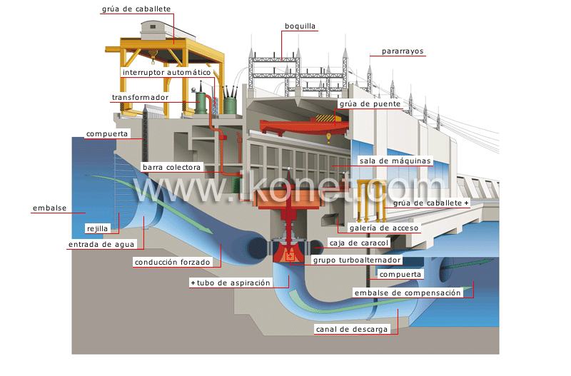 sección transversal de una central hidroeléctrica image