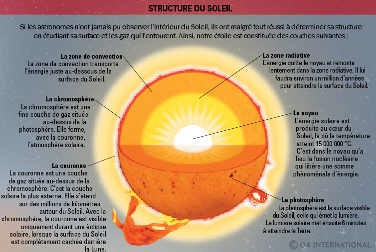 Structure du soleil