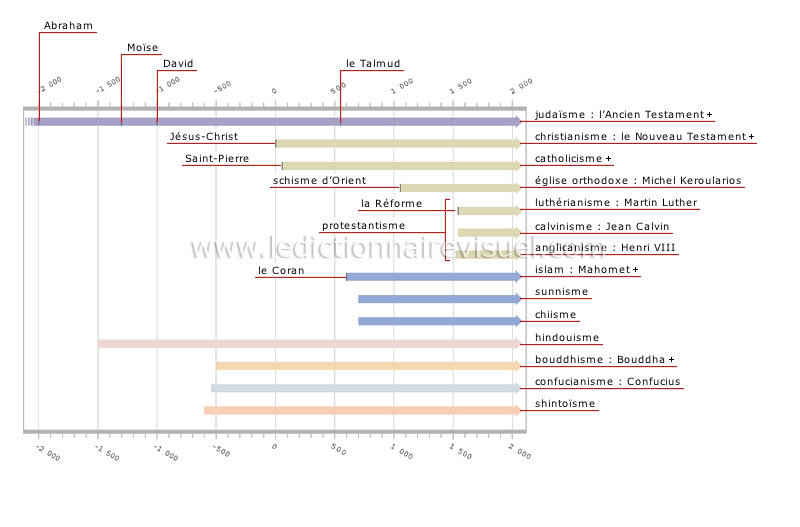 chronologie des religions image