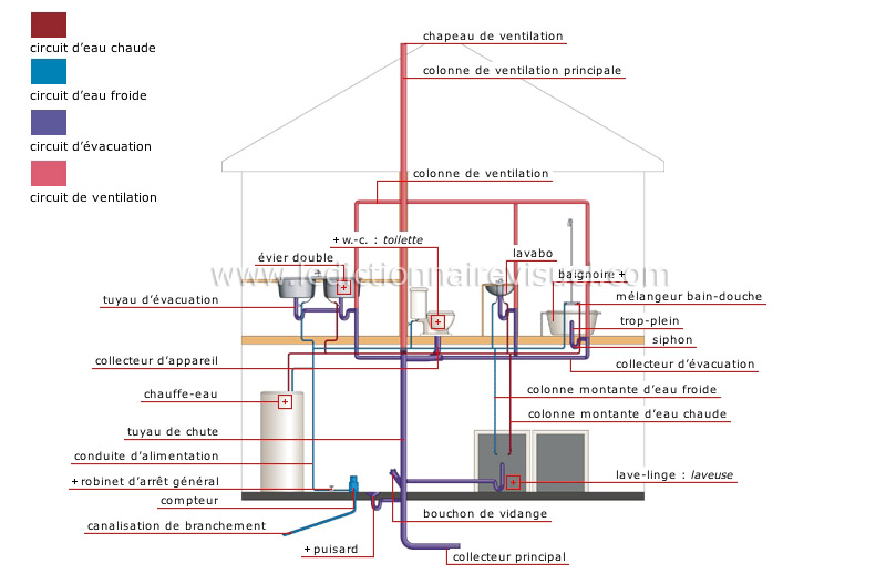 circuit de plomberie image