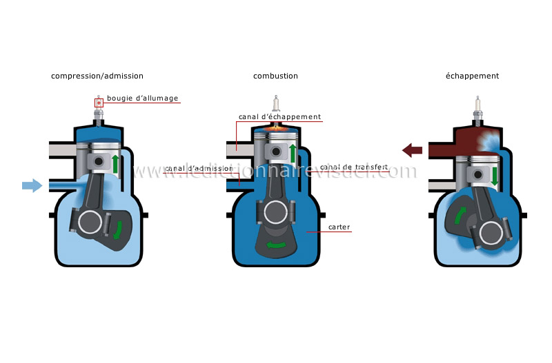 cycle d'un moteur à deux temps image