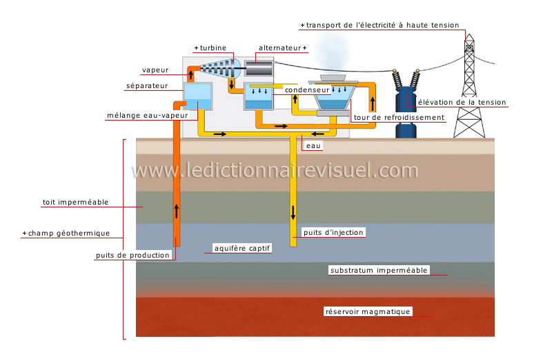 production d’électricité par énergie géothermique image