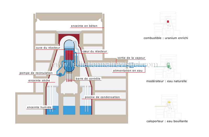 réacteur à eau bouillante - Le Dictionnaire Visuel