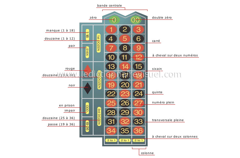 tableau américain des mises image