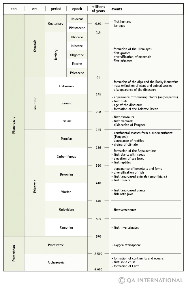 Geochronology table