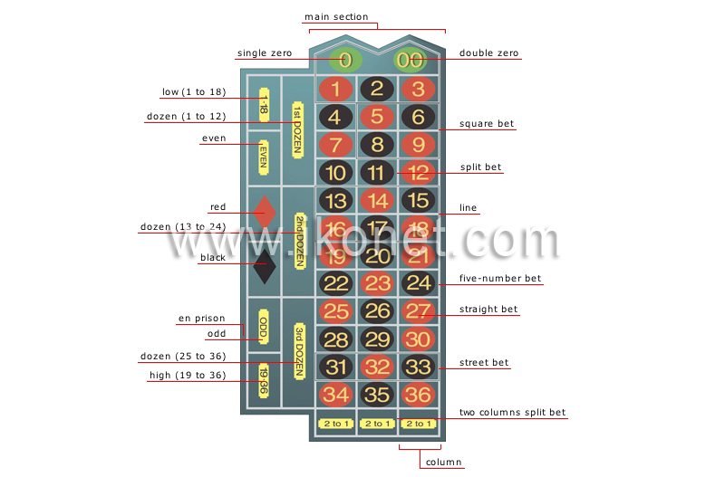 American betting layout image