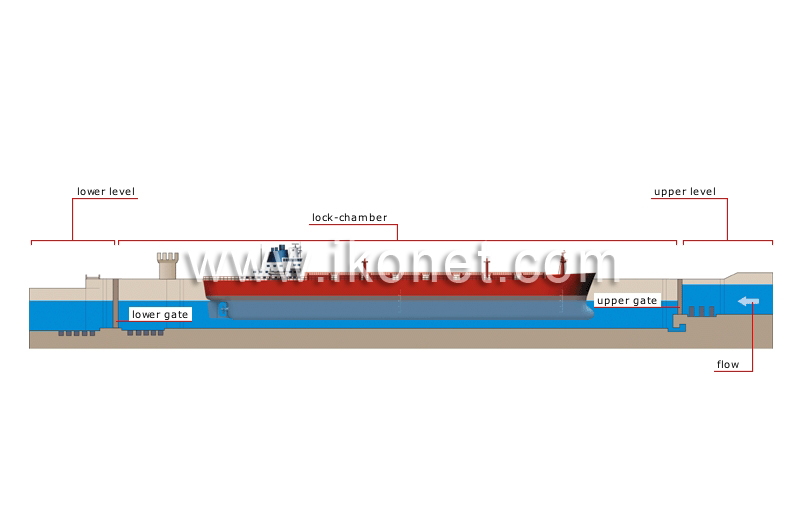 canal lock: side view image