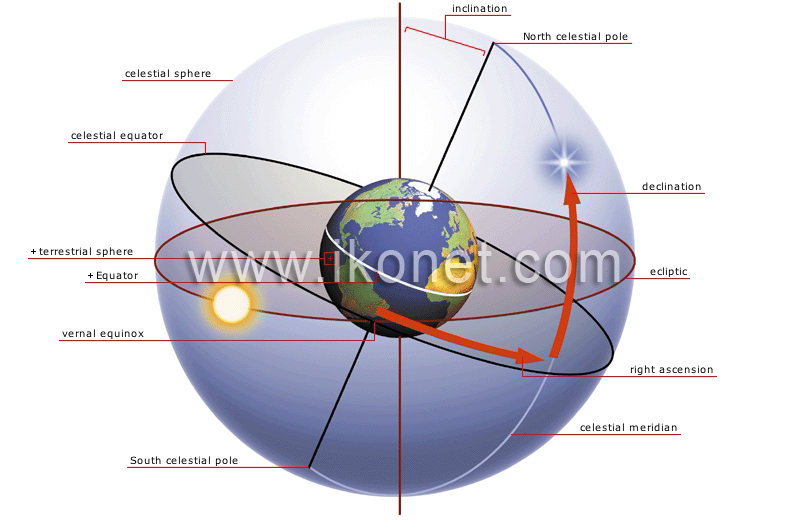 celestial coordinate system image