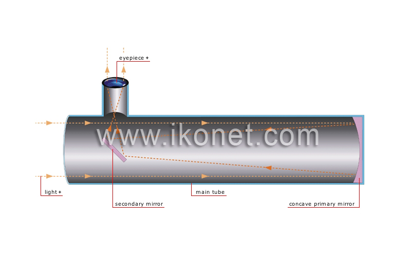 cross section of a reflecting telescope image