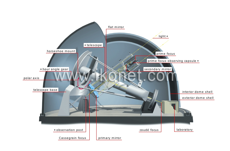 cross section of an astronomical observatory image