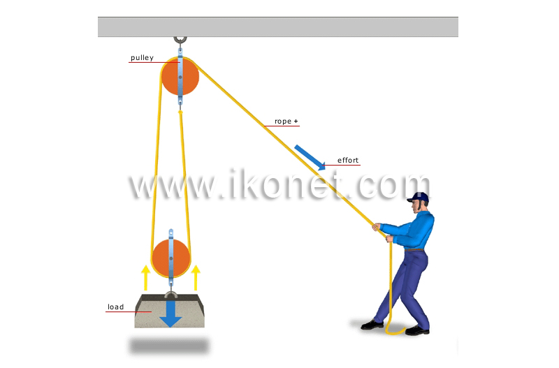 double pulley system image