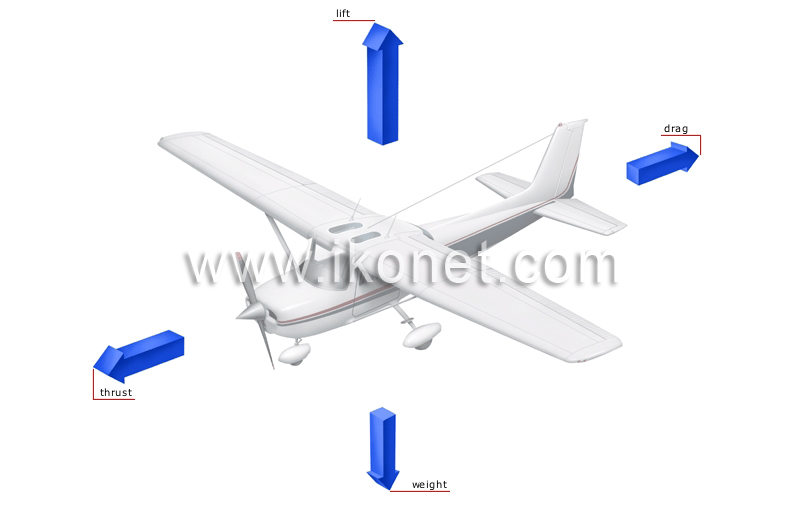 forces acting on an airplane image