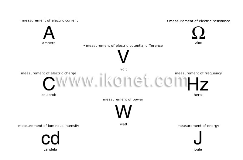 international system of units image