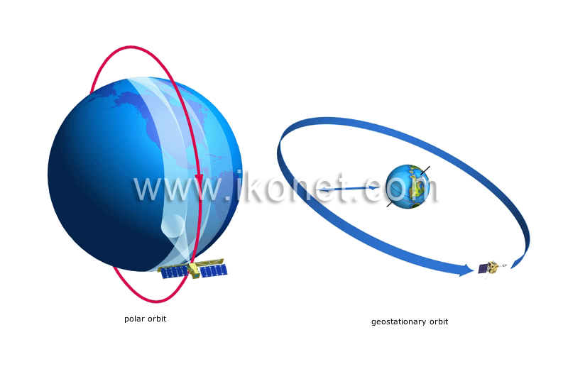 orbit of the satellites image