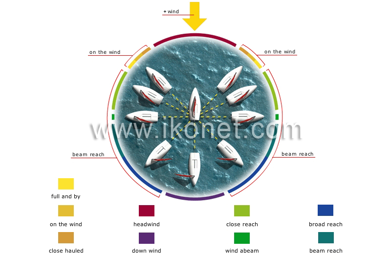 points of sailing image