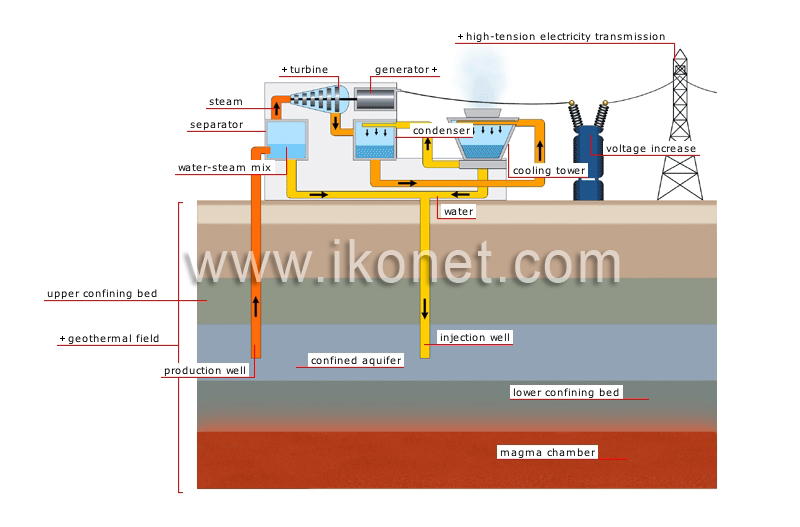production of electricity from geothermal energy image