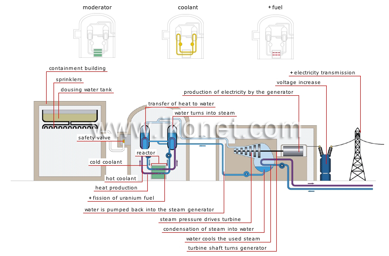 production of electricity from nuclear energy image