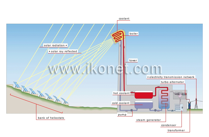 production of electricity from solar energy image