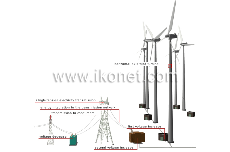production of electricity from wind energy image