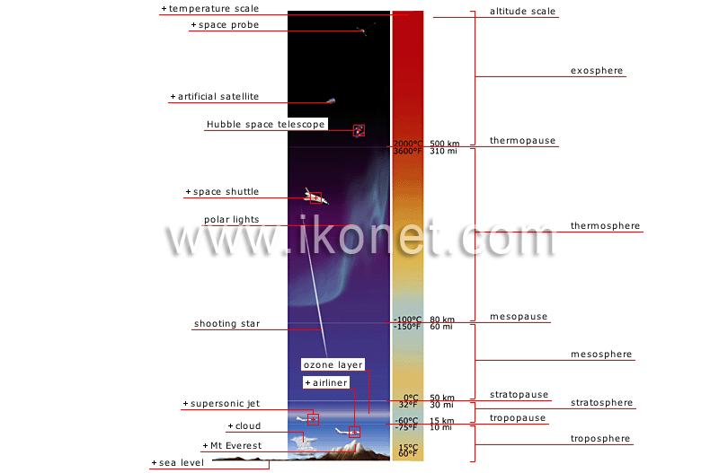profile of the Earth’s atmosphere image