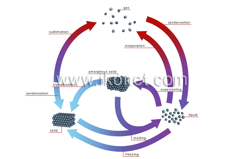 states of matter image