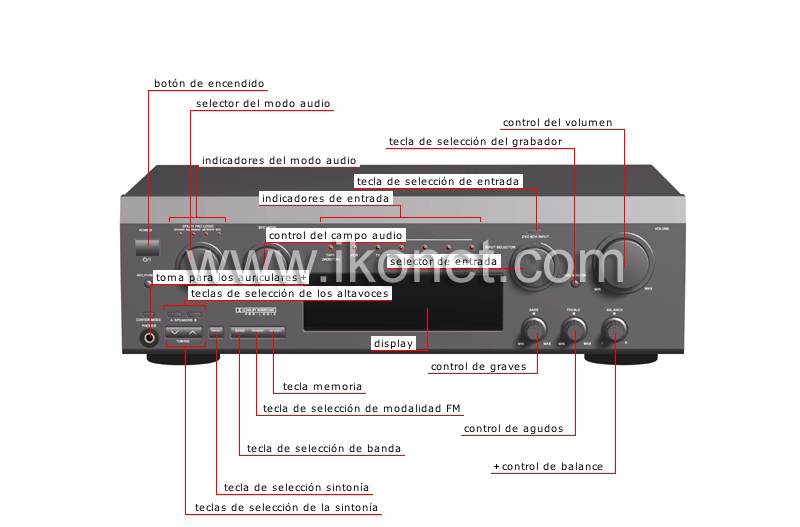 amplificador/sintonizador : vista frontal image