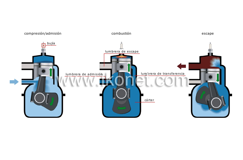 ciclo de un motor de dos tiempos image