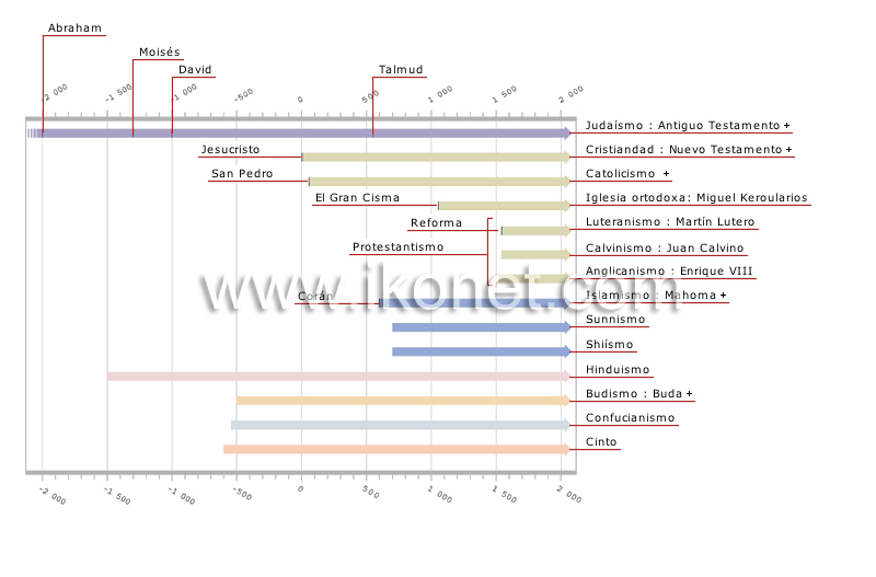 Cronología de las Religiones image