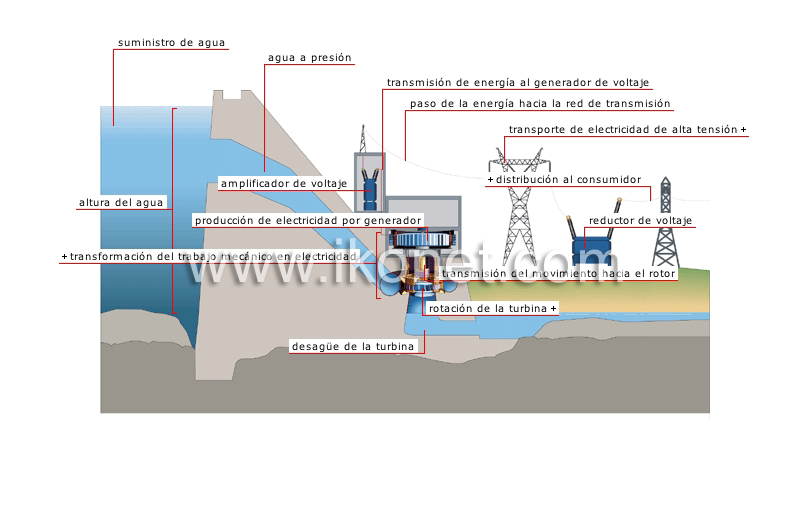 etapas de la producción de electricidad image