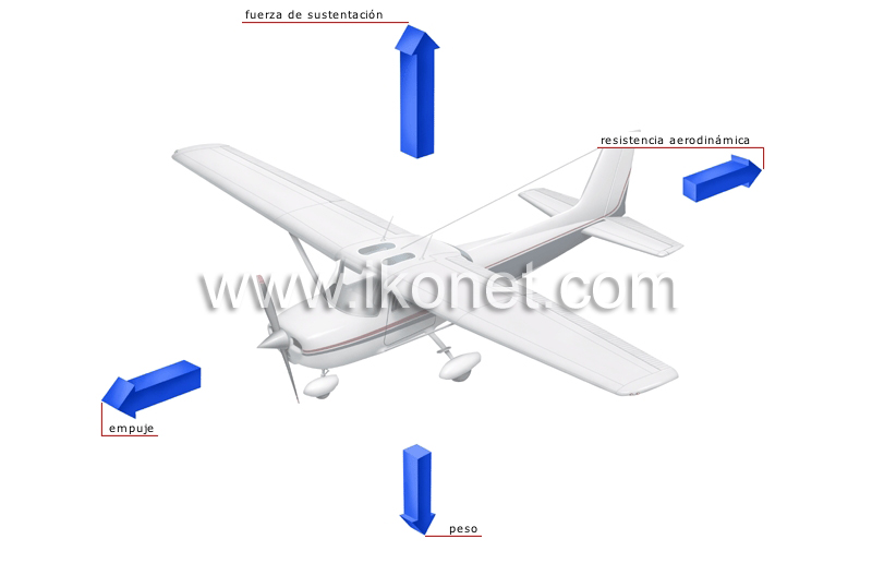 fuerzas que actúan sobre un avión image