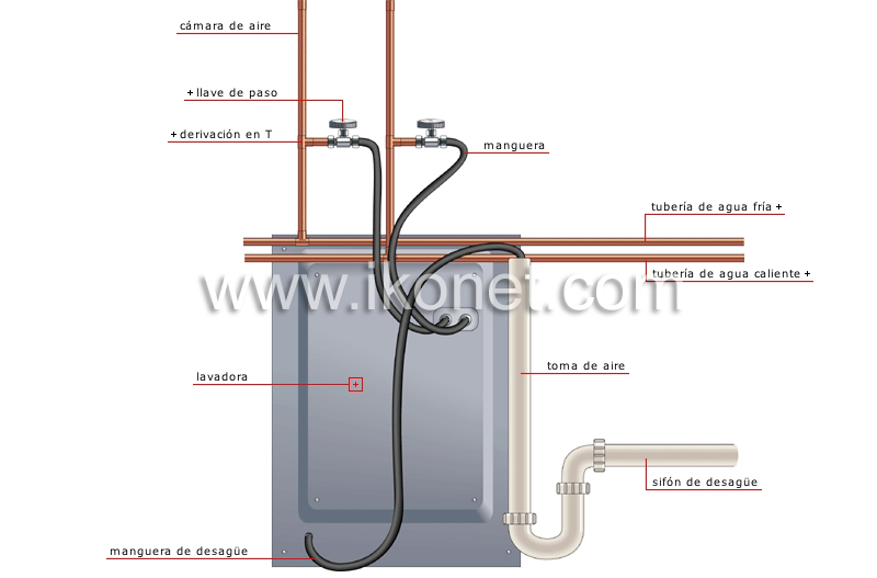 casa > fontanería > ejemplos de conexiones > lavadora imagen - Diccionario  Visual