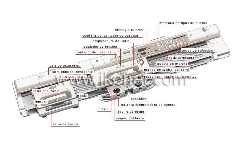 arte y arquitectura > oficios > máquina tricotar > máquinas de tejer imagen  - Diccionario Visual