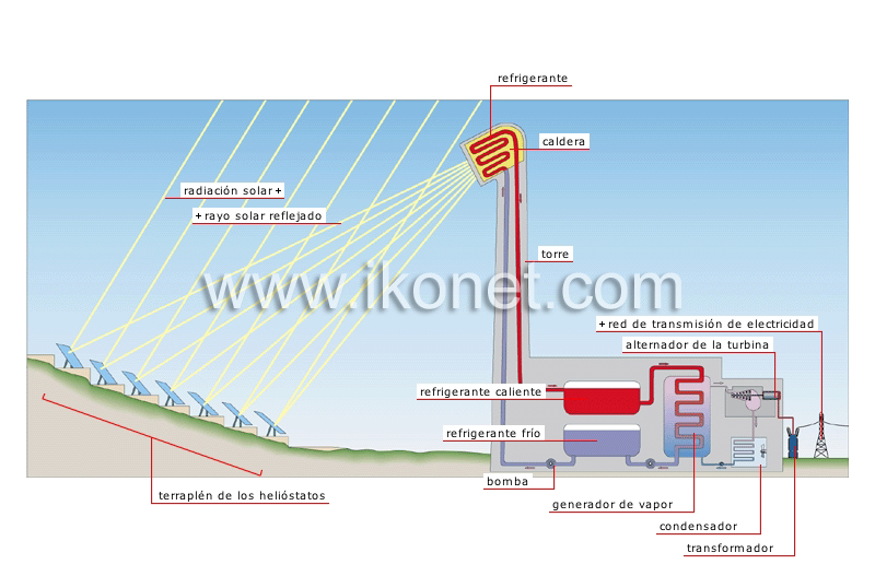 producción de electricidad por energía solar image