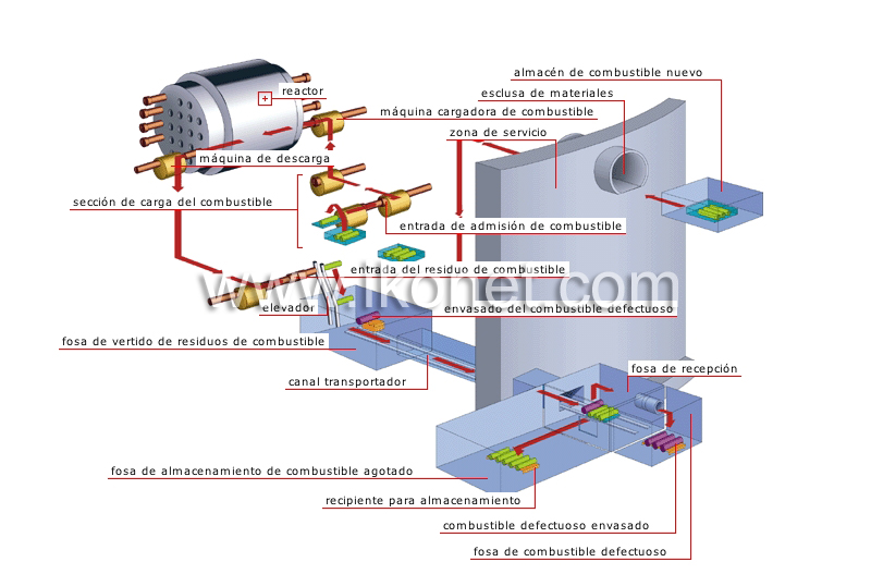 secuencia en el manejo de combustible image