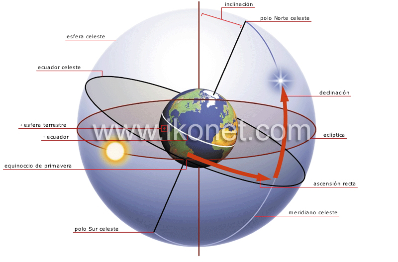 sistema de coordenadas astronómicas image