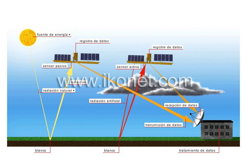 teledetección por satélite image