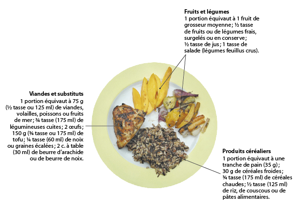 Une alimentation équilibrée : recommandations, règles, étiquetage