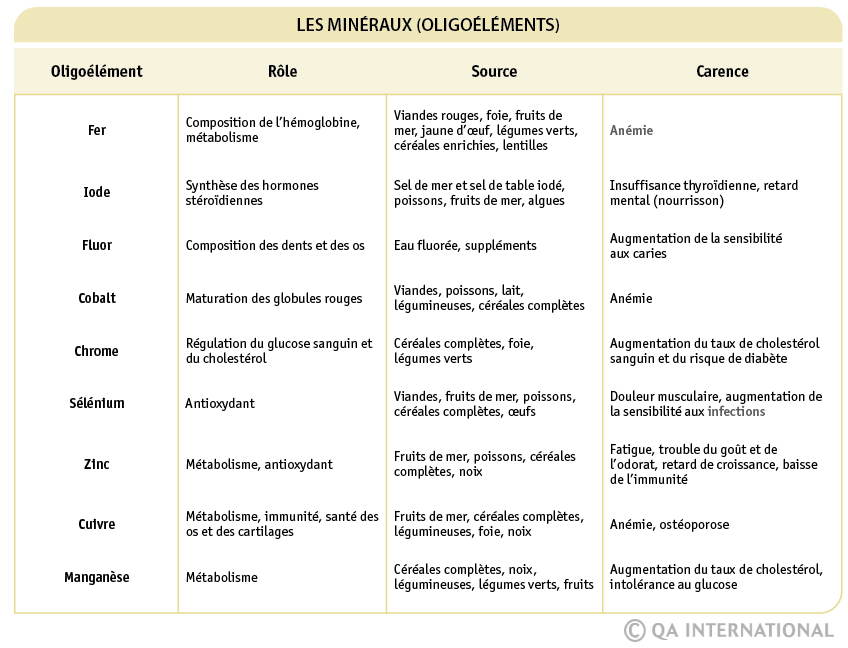 Les oligoelements