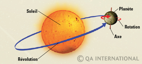 Mouvement des planètes