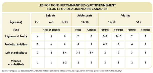 Les portions recommandées quotidiennement selon la guide alimentaire canadien